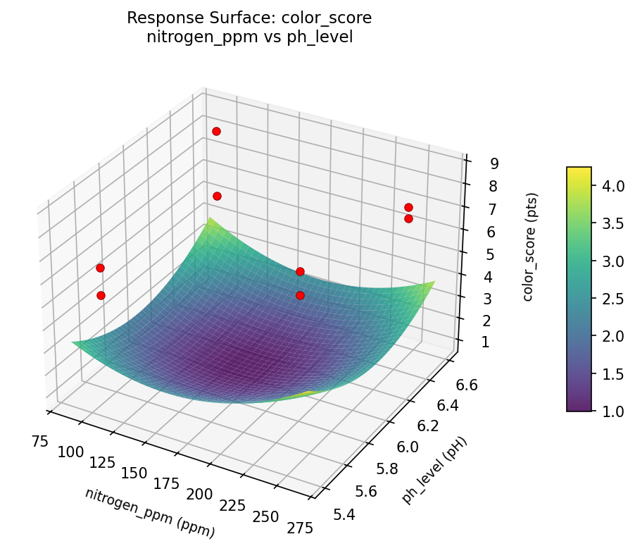 RSM surface: color score nitrogen ppm vs ph level
