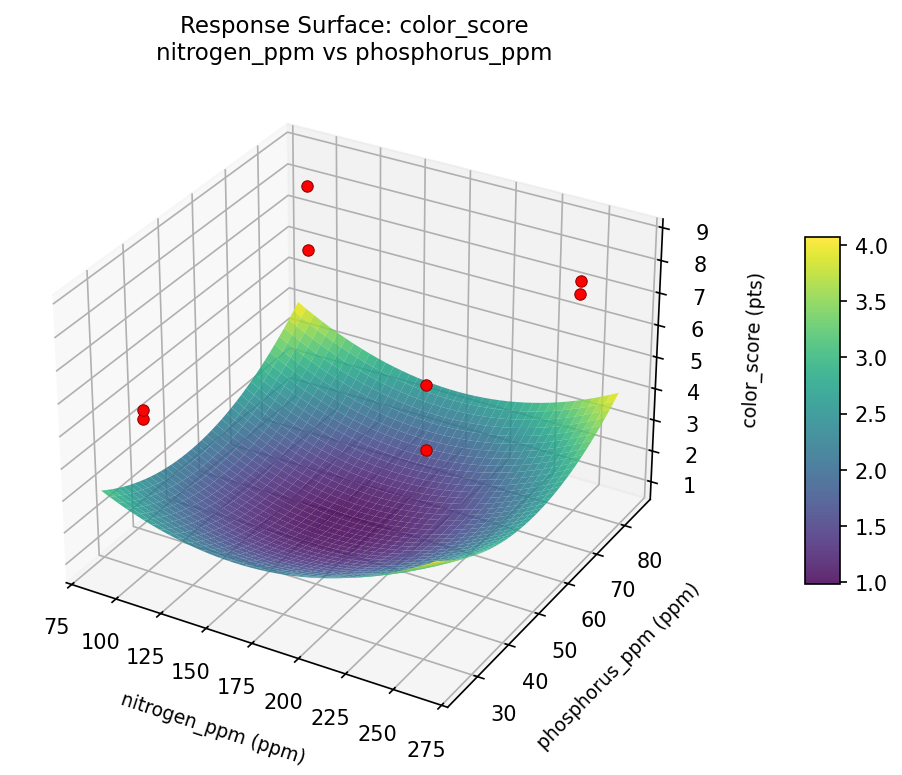 RSM surface: color score nitrogen ppm vs phosphorus ppm