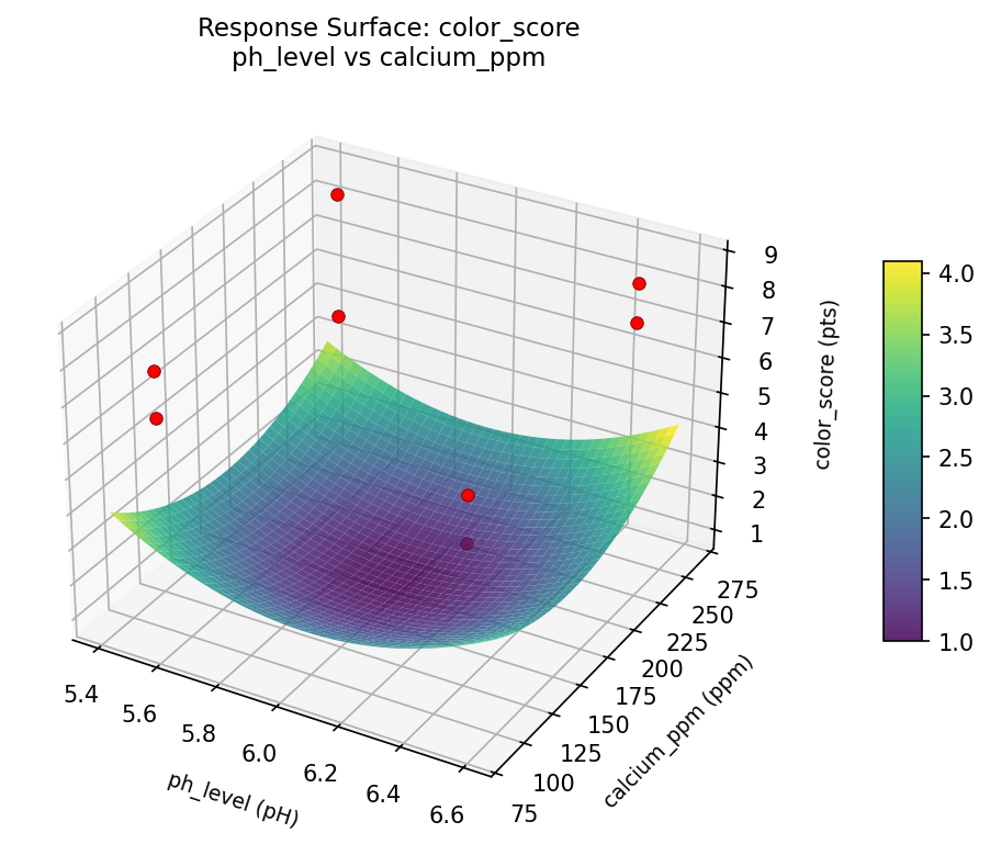 RSM surface: color score ph level vs calcium ppm