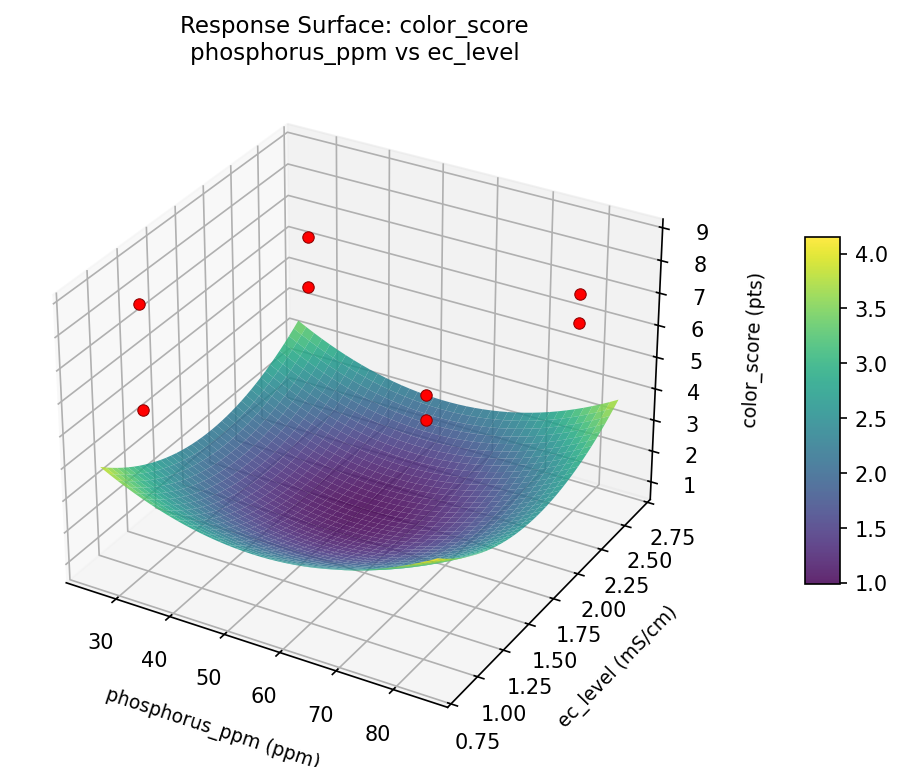 RSM surface: color score phosphorus ppm vs ec level