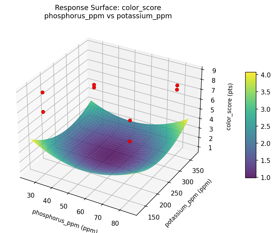 RSM surface: color score phosphorus ppm vs potassium ppm