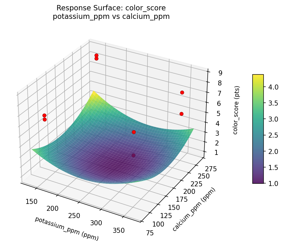 RSM surface: color score potassium ppm vs calcium ppm