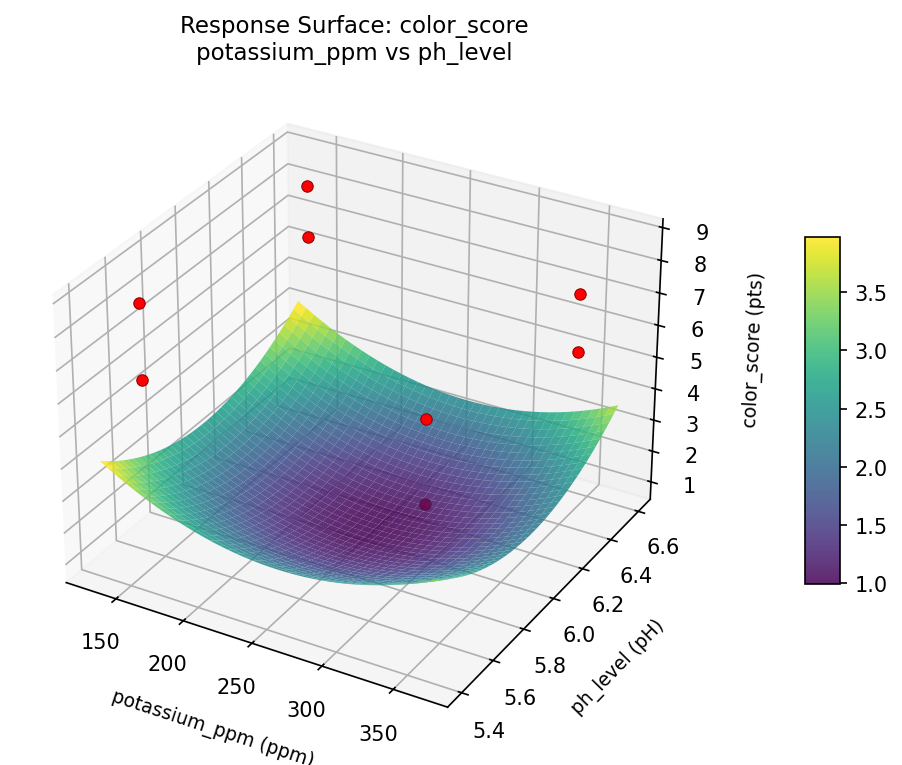 RSM surface: color score potassium ppm vs ph level