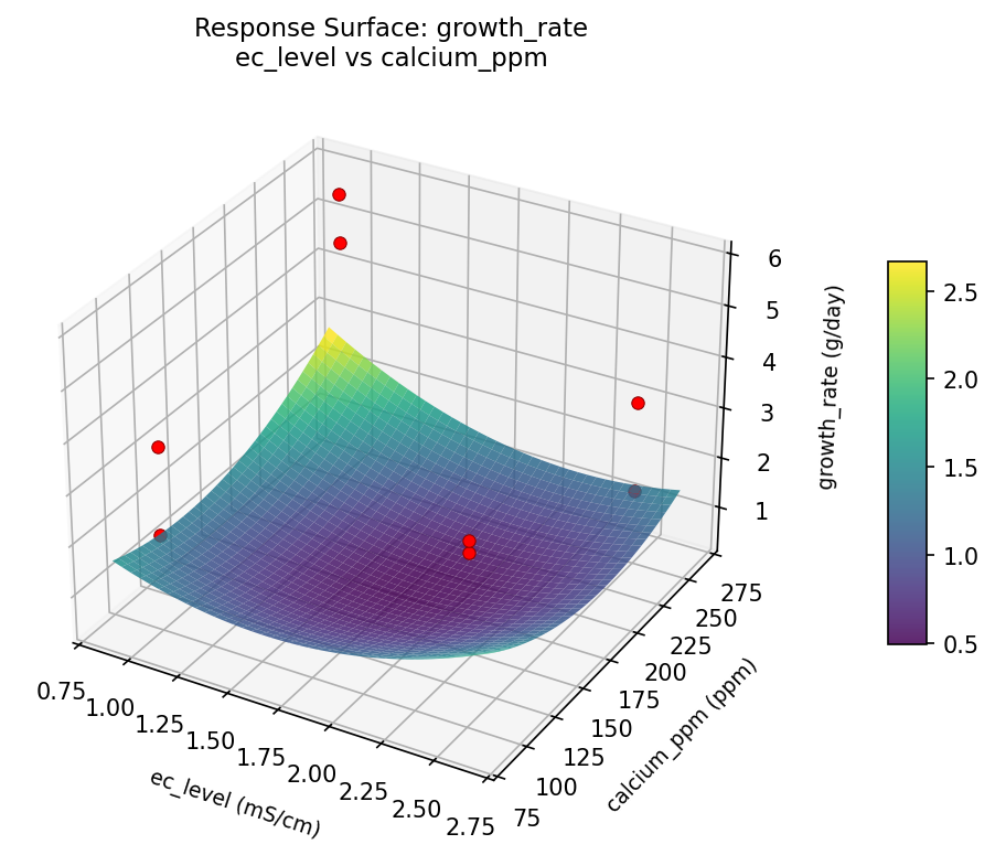 RSM surface: growth rate ec level vs calcium ppm
