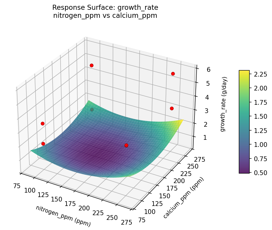 RSM surface: growth rate nitrogen ppm vs calcium ppm