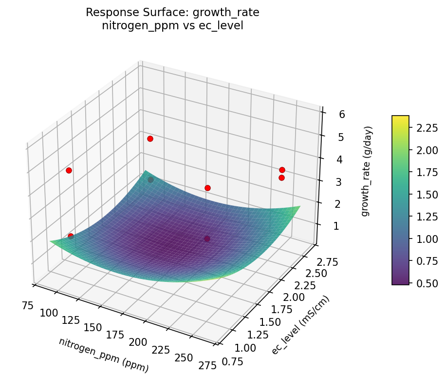RSM surface: growth rate nitrogen ppm vs ec level