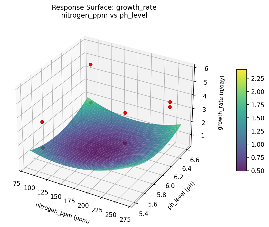 RSM surface: growth rate nitrogen ppm vs ph level