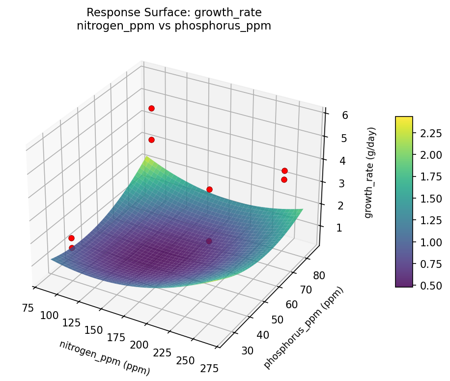 RSM surface: growth rate nitrogen ppm vs phosphorus ppm