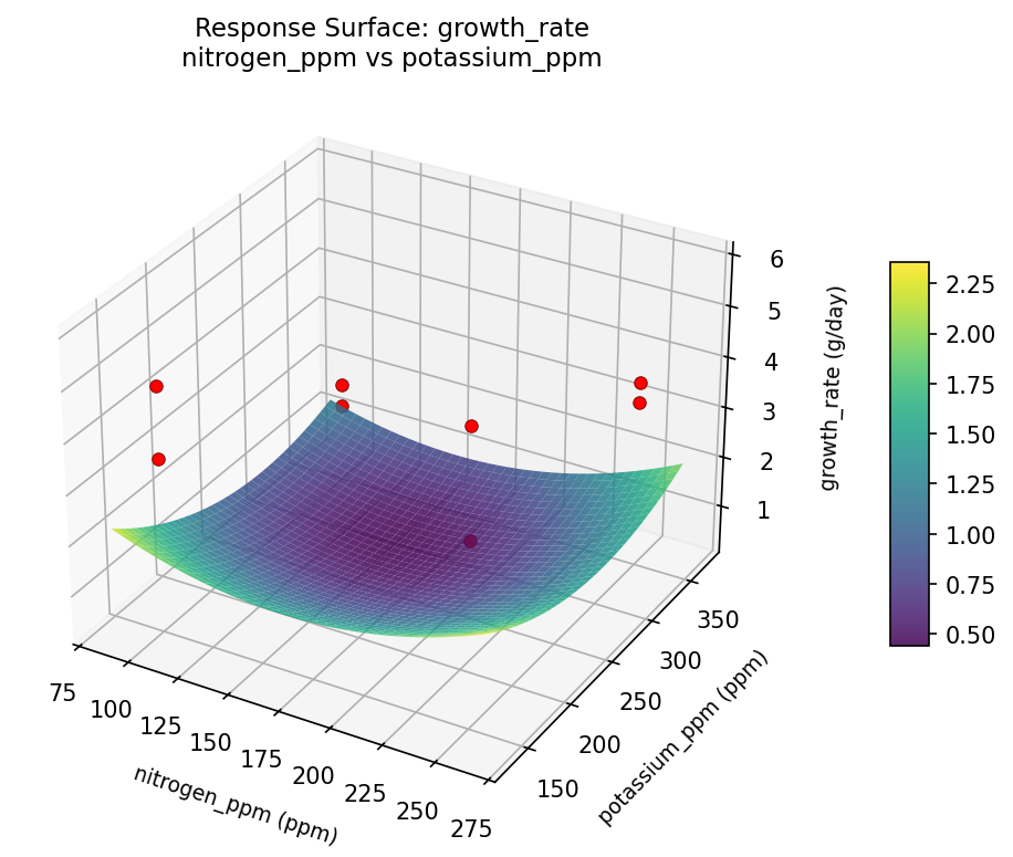 RSM surface: growth rate nitrogen ppm vs potassium ppm