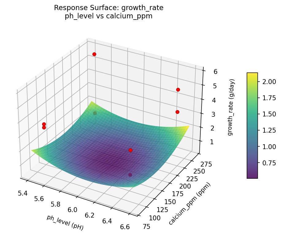 RSM surface: growth rate ph level vs calcium ppm