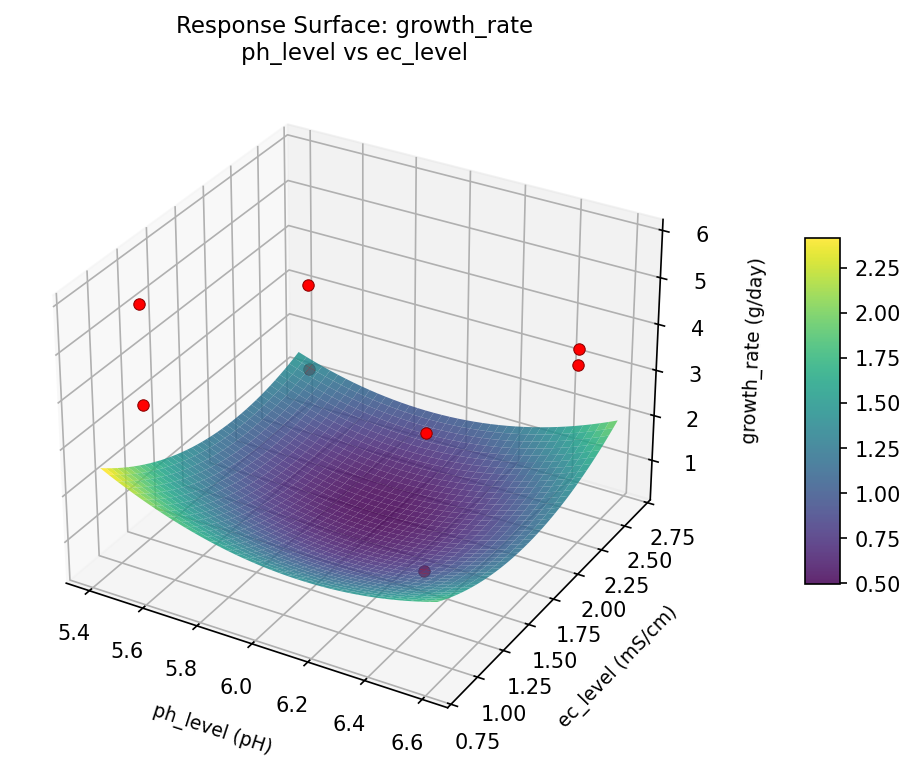 RSM surface: growth rate ph level vs ec level