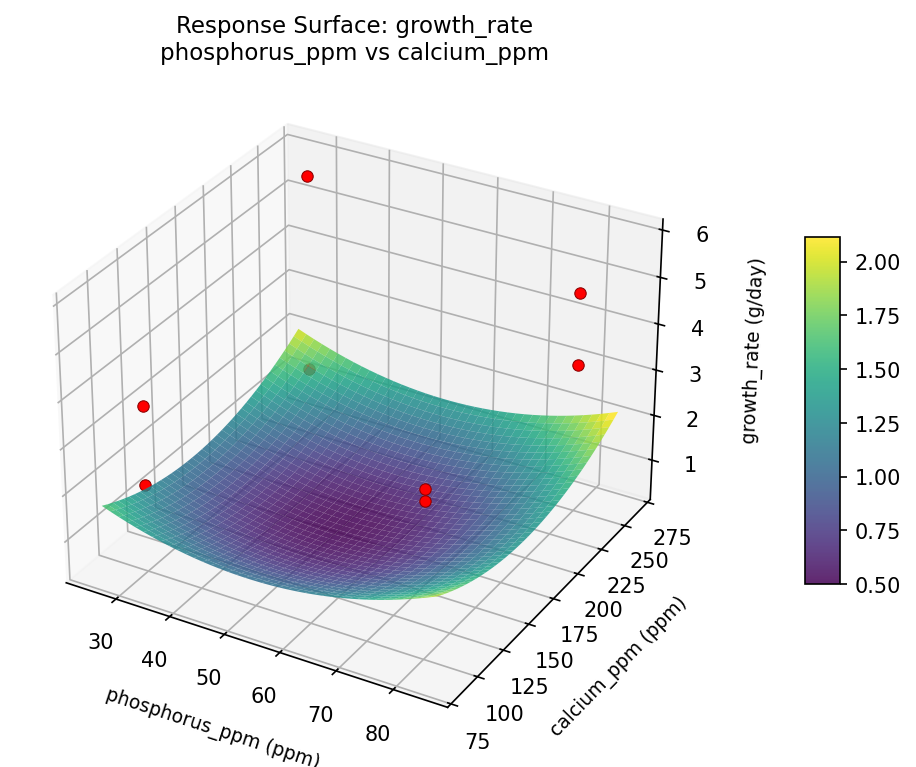 RSM surface: growth rate phosphorus ppm vs calcium ppm