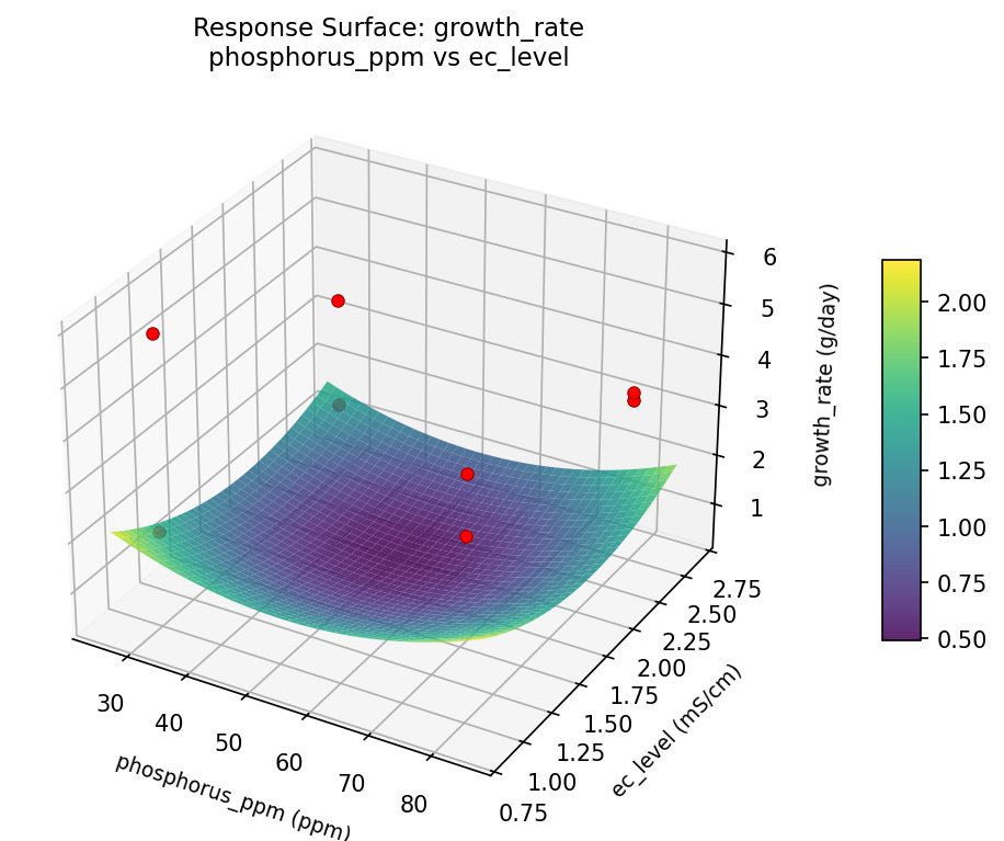 RSM surface: growth rate phosphorus ppm vs ec level