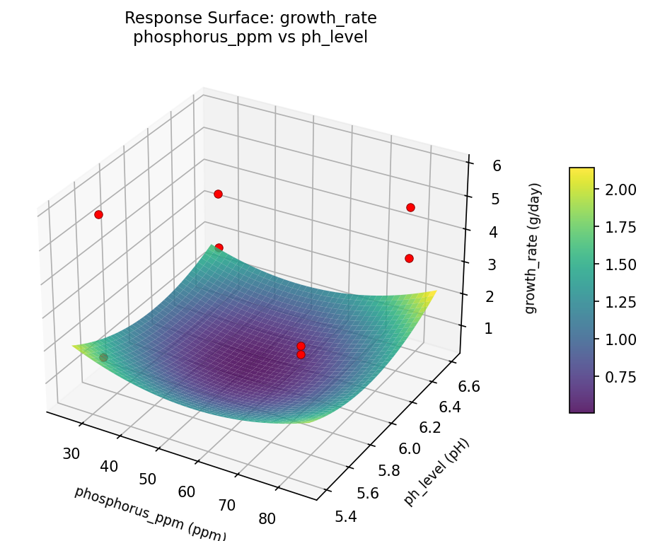 RSM surface: growth rate phosphorus ppm vs ph level