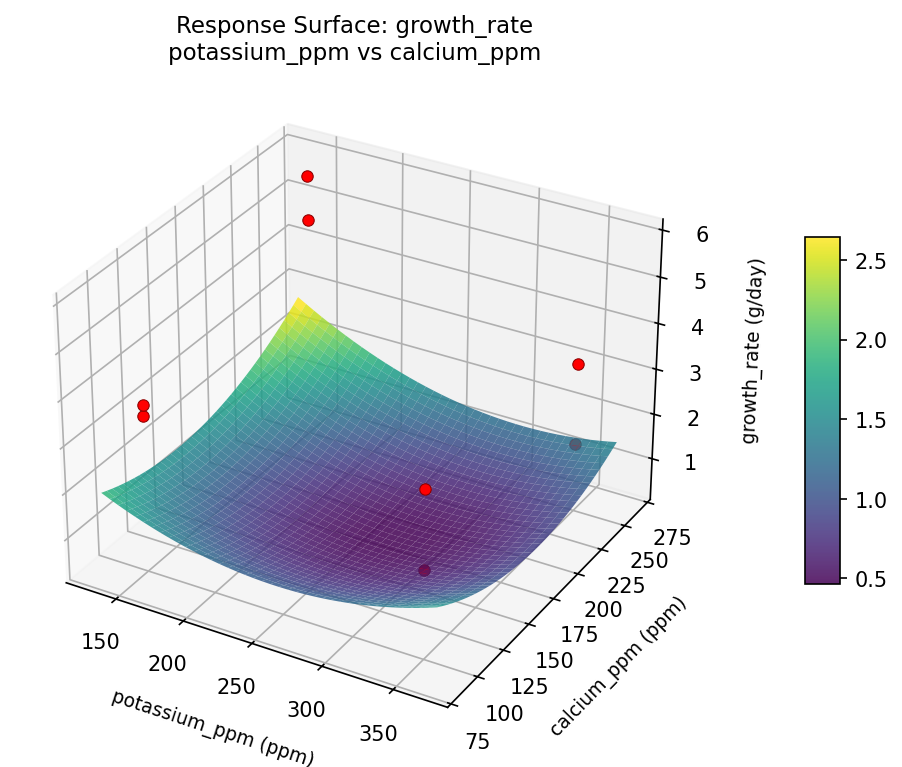 RSM surface: growth rate potassium ppm vs calcium ppm