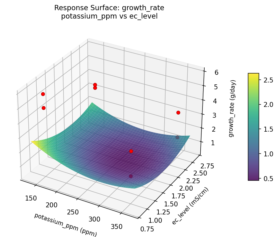 RSM surface: growth rate potassium ppm vs ec level