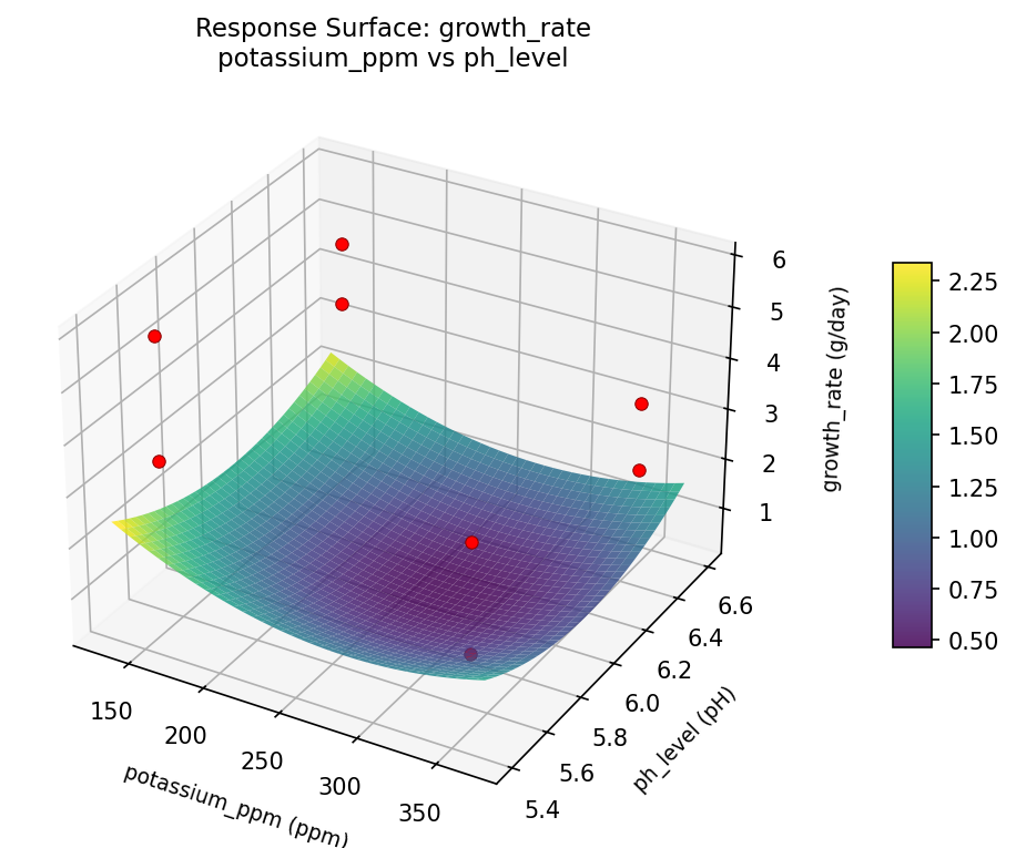 RSM surface: growth rate potassium ppm vs ph level