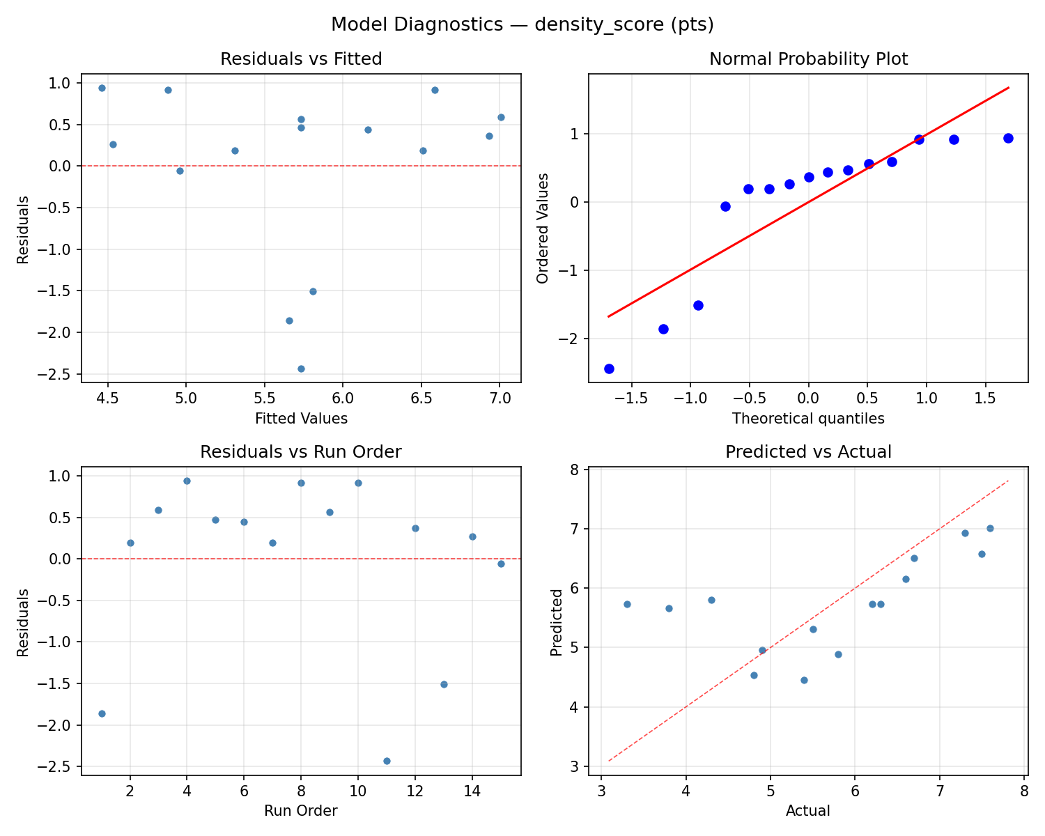 Model diagnostics for density_score
