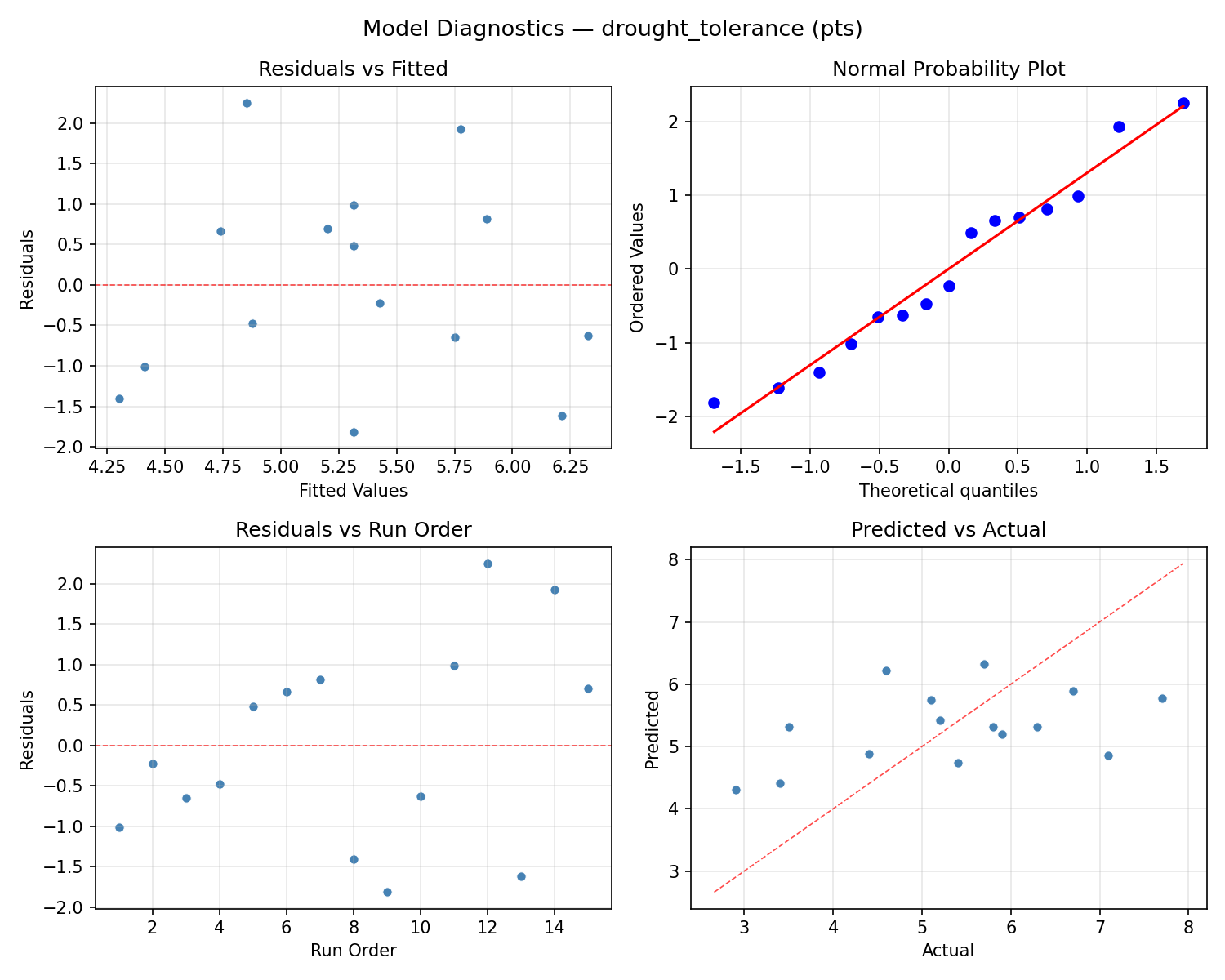 Model diagnostics for drought_tolerance
