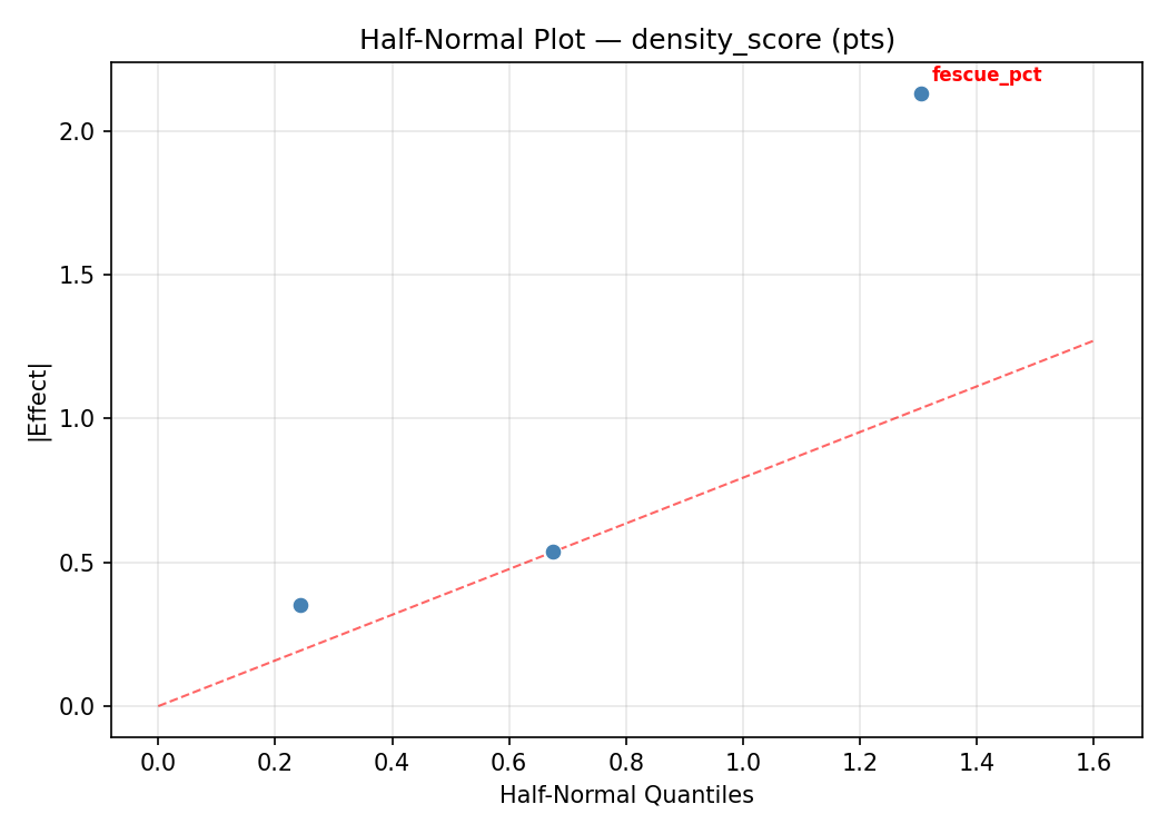 Half-normal plot for density_score