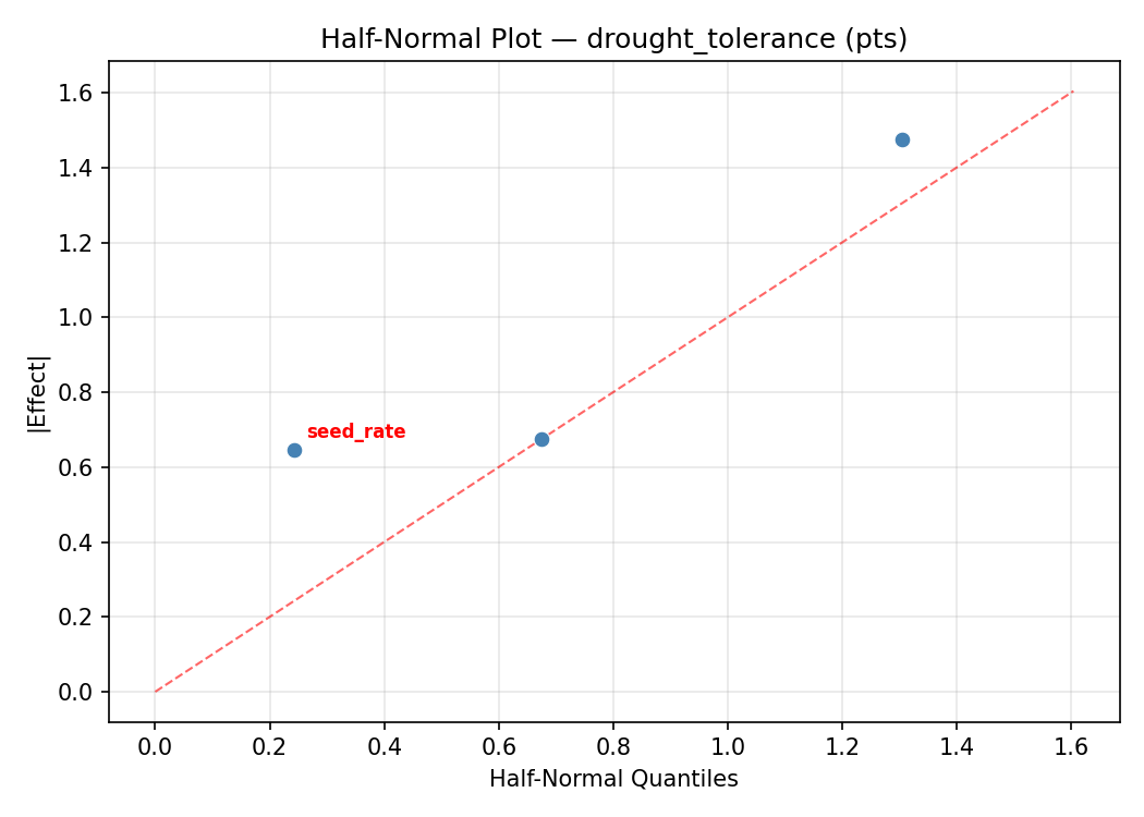 Half-normal plot for drought_tolerance