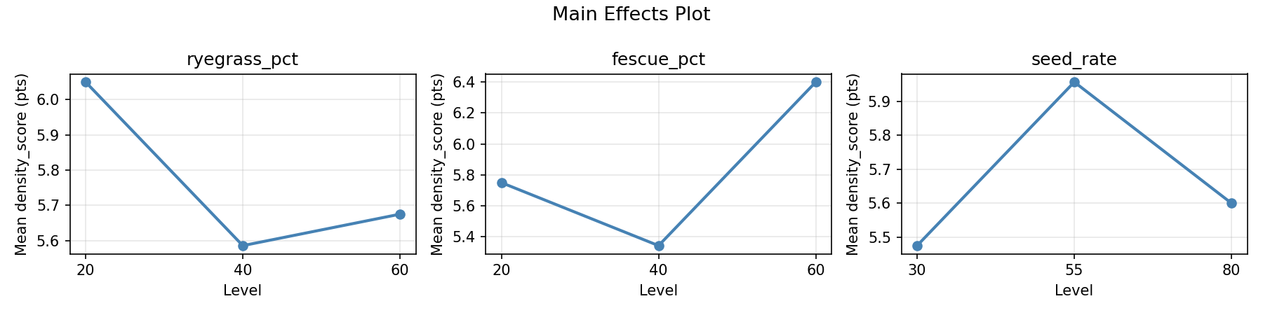 Main effects plot for density_score