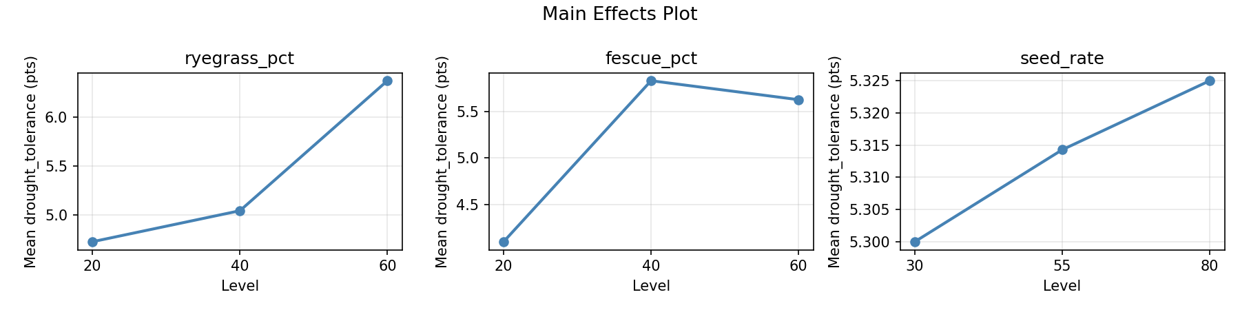 Main effects plot for drought_tolerance