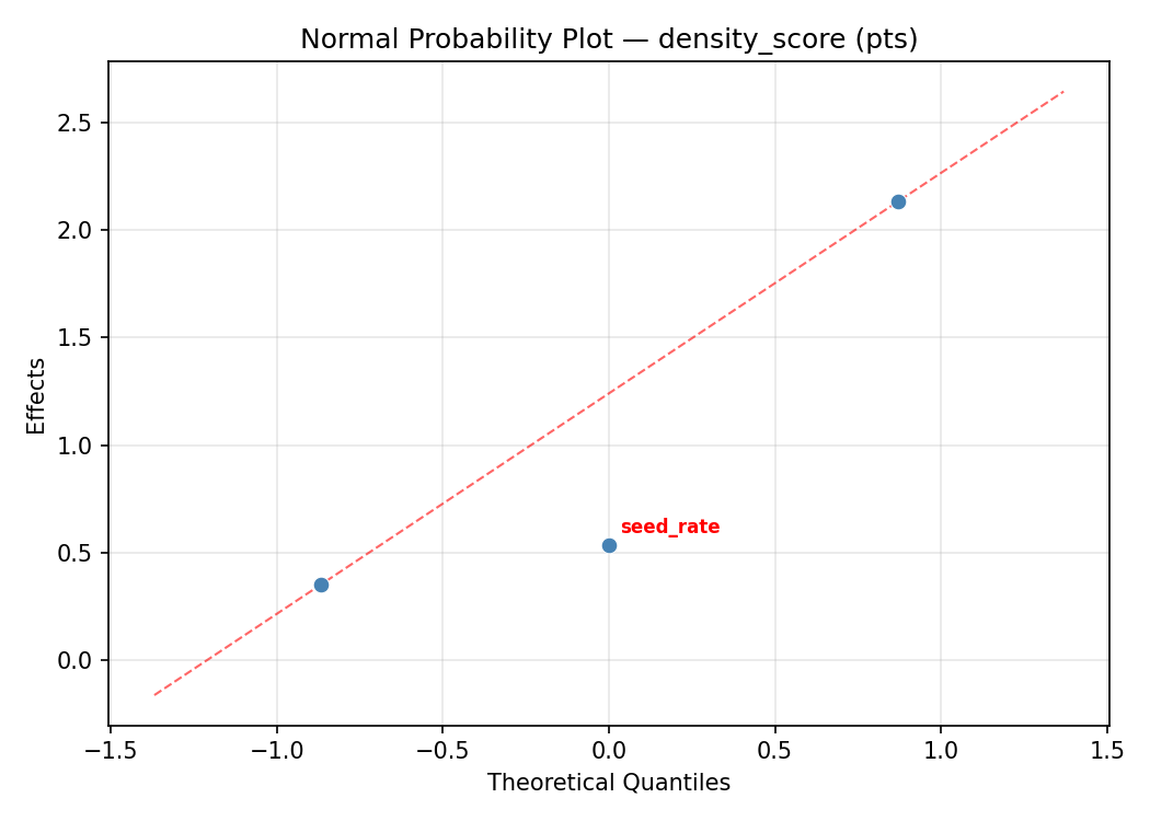 Normal probability plot for density_score