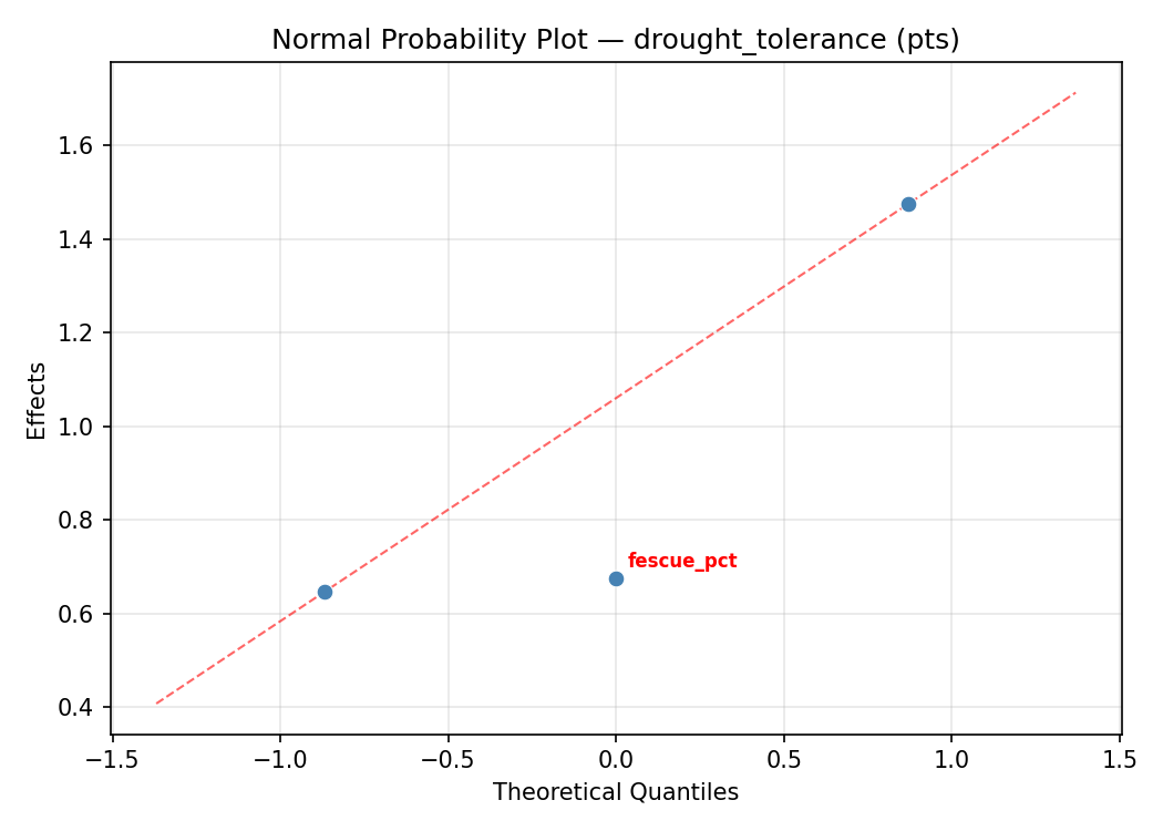 Normal probability plot for drought_tolerance