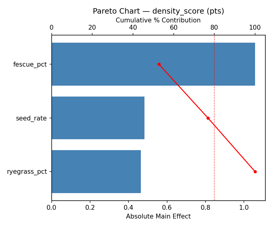 Pareto chart for density_score