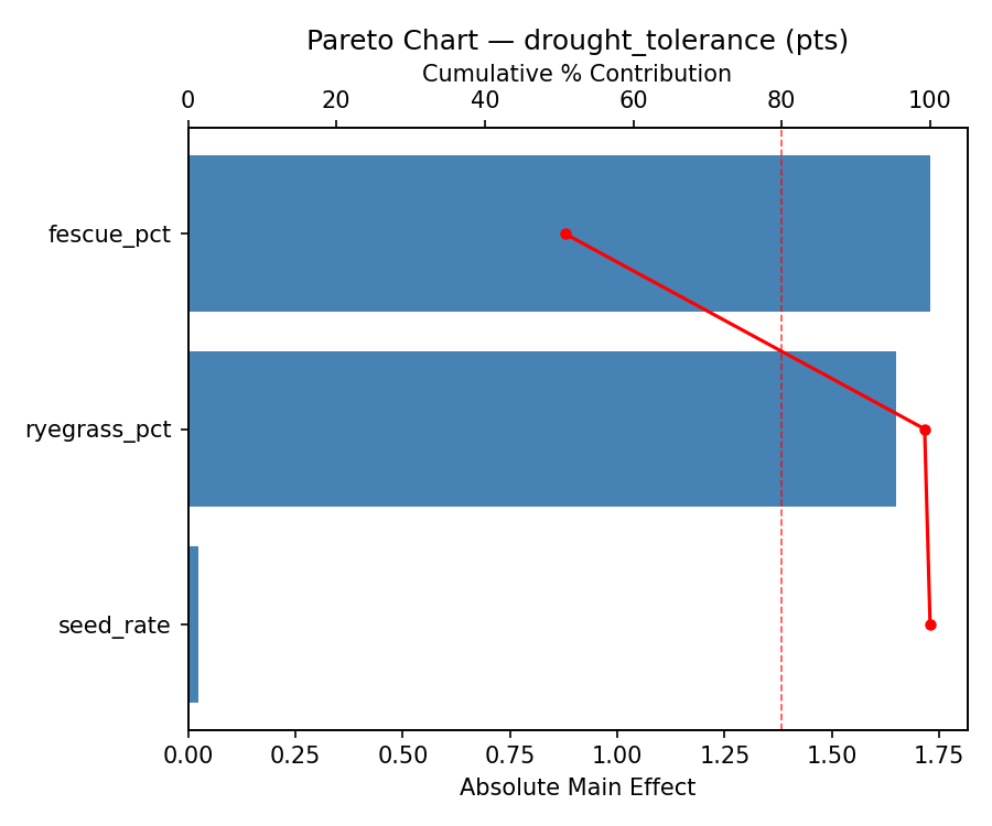Pareto chart for drought_tolerance