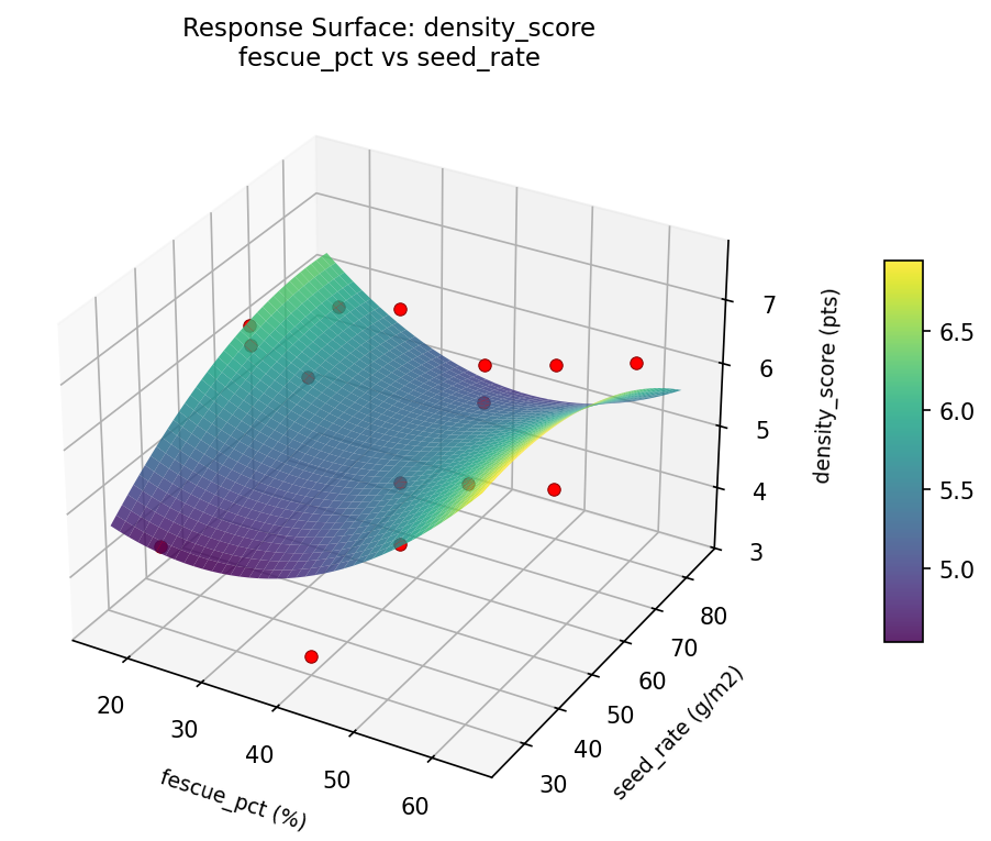 RSM surface: density score fescue pct vs seed rate