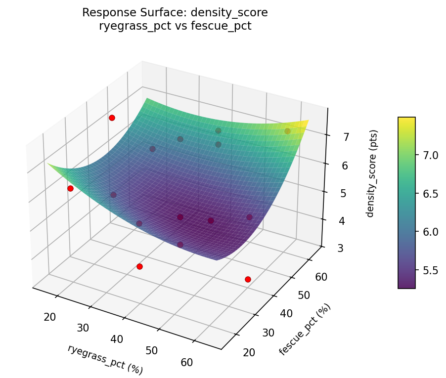 RSM surface: density score ryegrass pct vs fescue pct