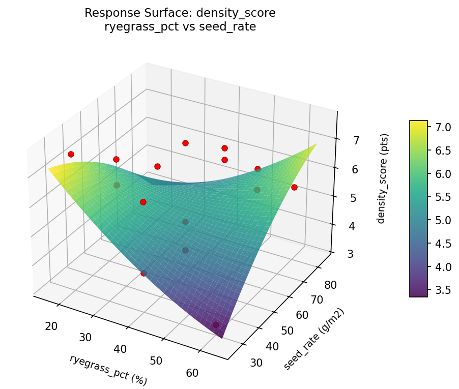 RSM surface: density score ryegrass pct vs seed rate