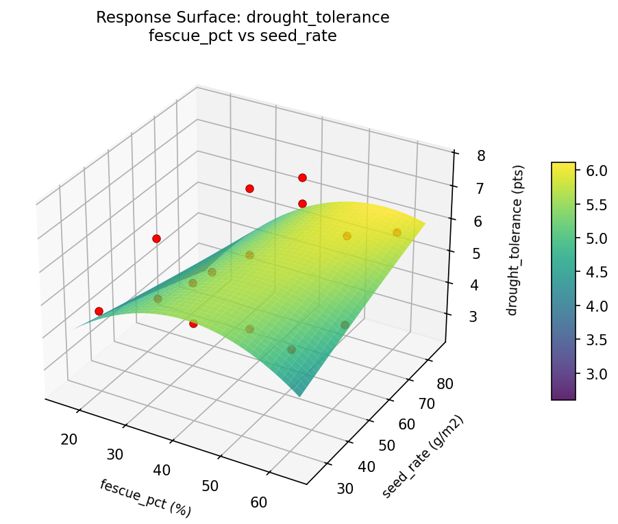 RSM surface: drought tolerance fescue pct vs seed rate