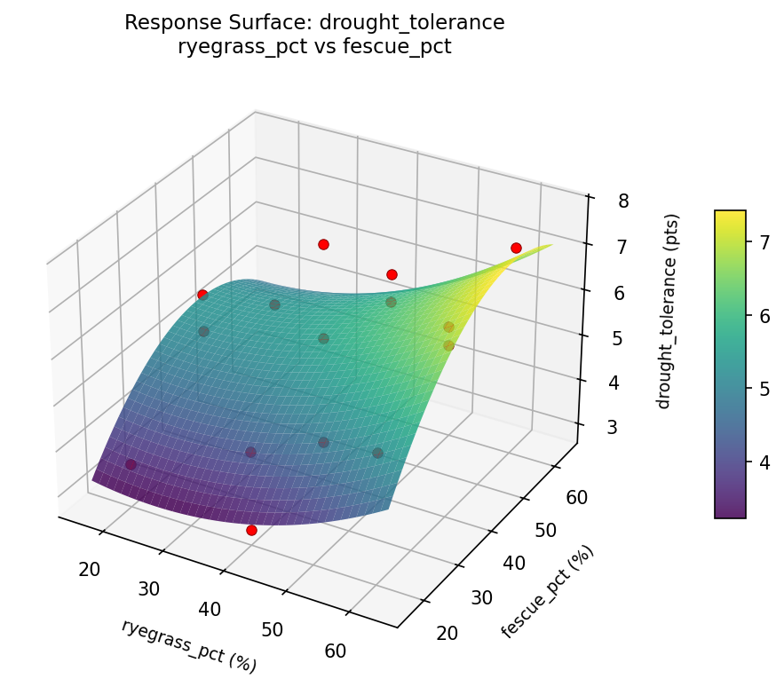 RSM surface: drought tolerance ryegrass pct vs fescue pct