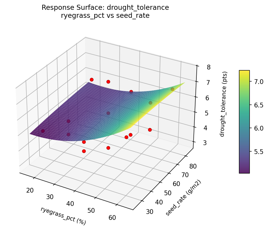 RSM surface: drought tolerance ryegrass pct vs seed rate