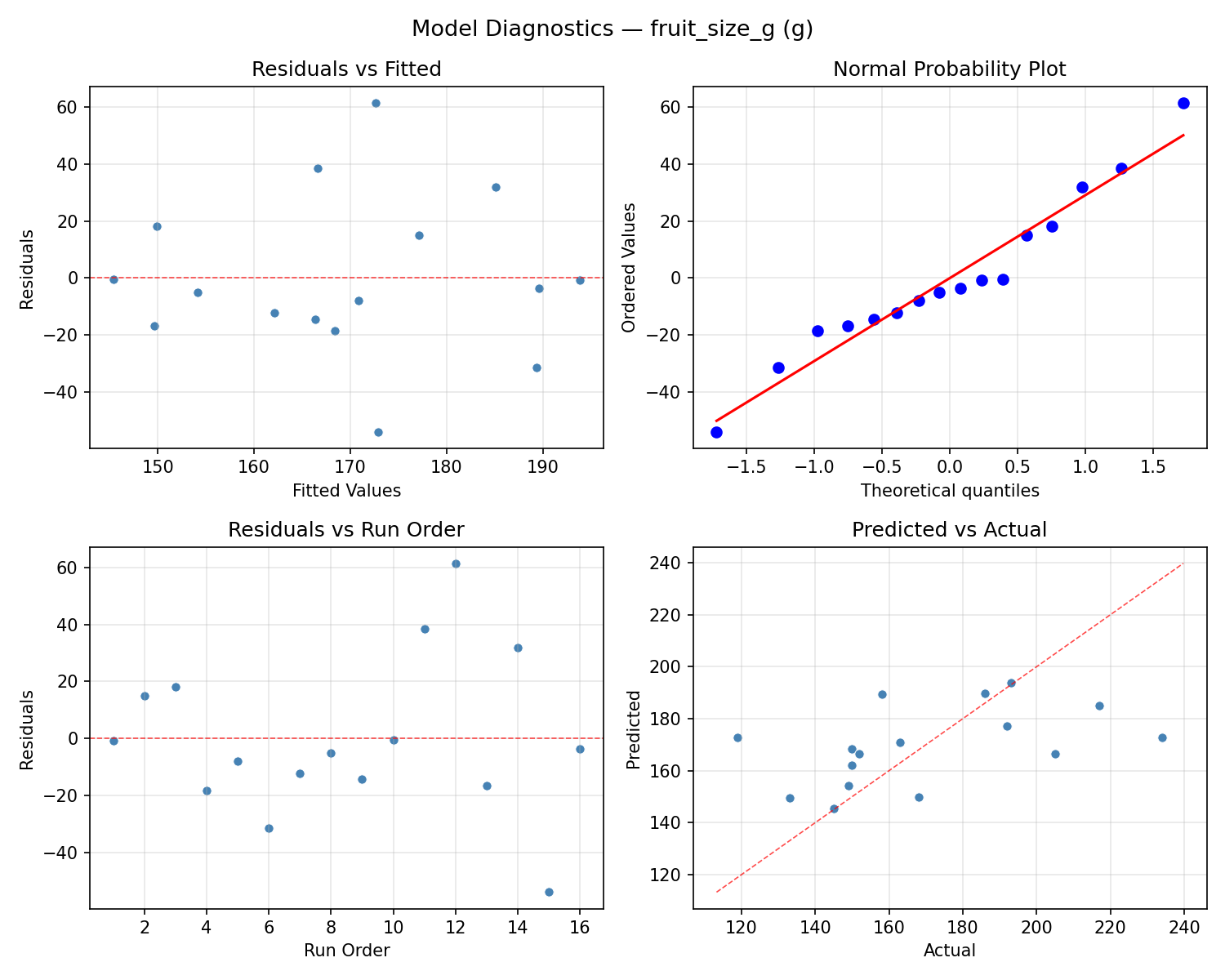Model diagnostics for fruit_size_g