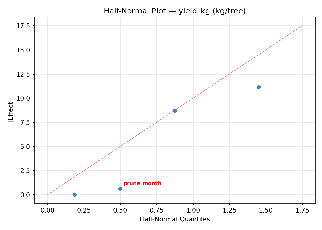 Half-normal plot for yield_kg