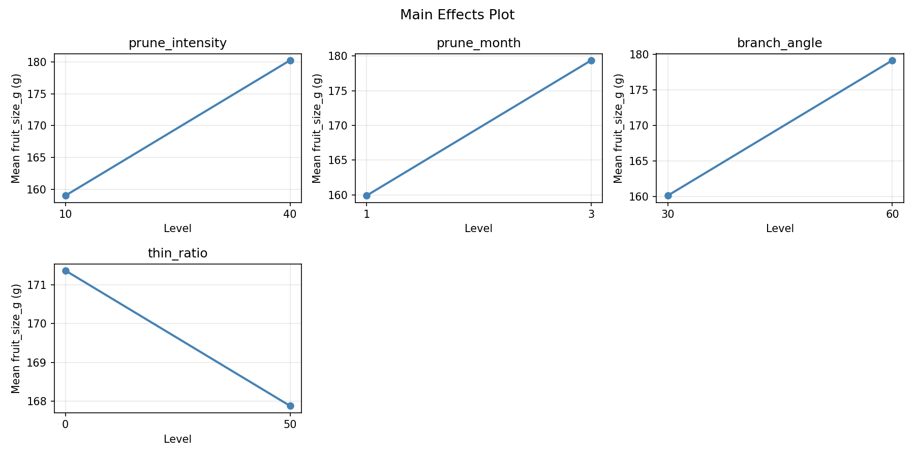 Main effects plot for fruit_size_g