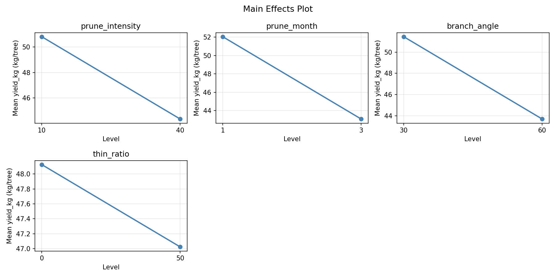 Main effects plot for yield_kg