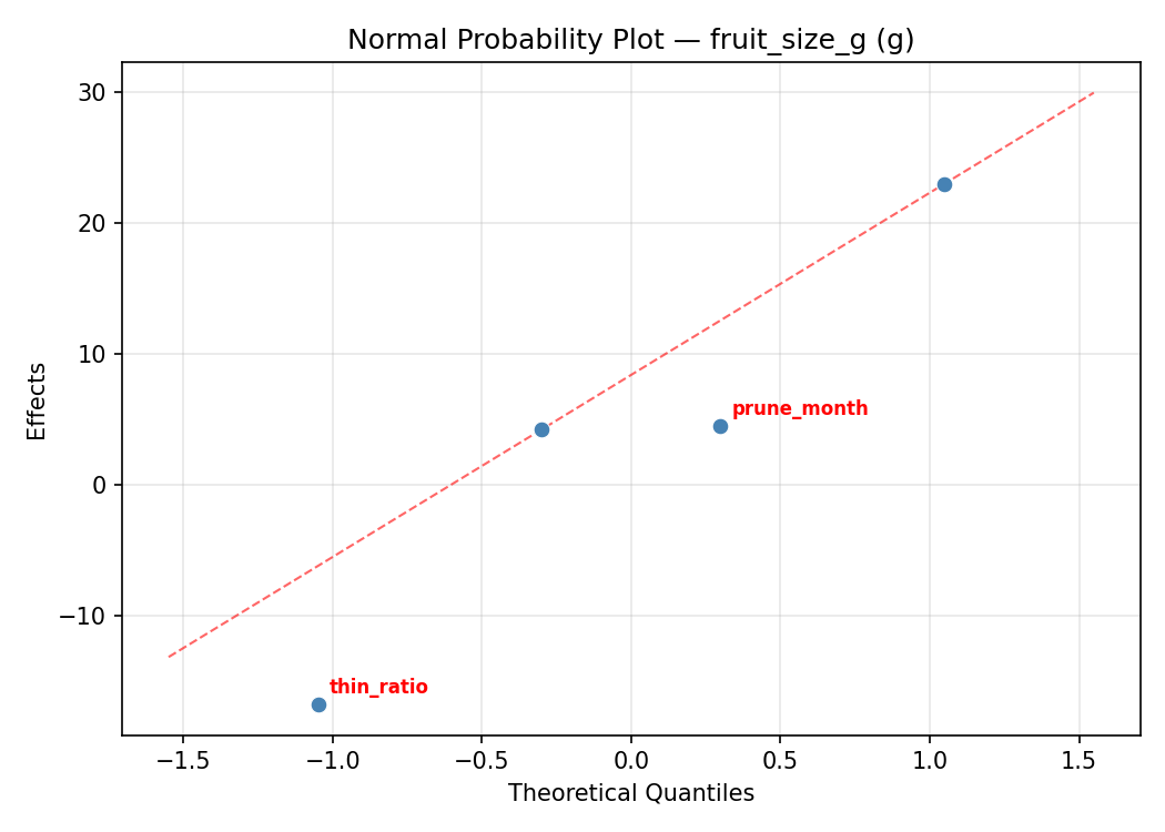 Normal probability plot for fruit_size_g