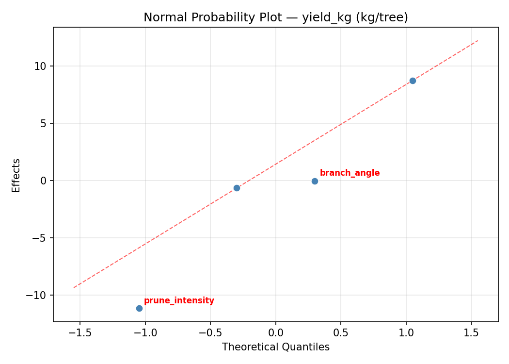 Normal probability plot for yield_kg