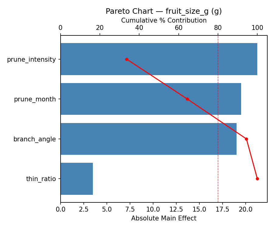Pareto chart for fruit_size_g