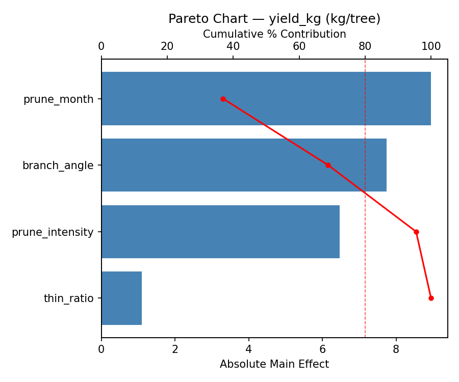 Pareto chart for yield_kg