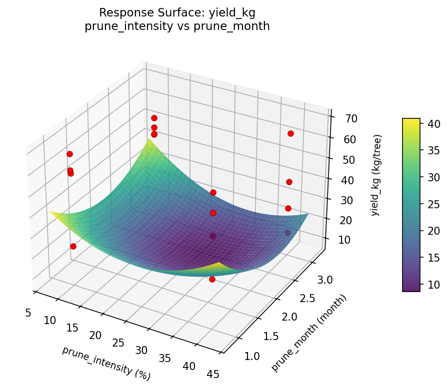 RSM surface: yield kg prune intensity vs prune month