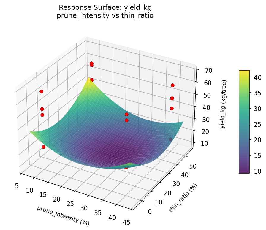 RSM surface: yield kg prune intensity vs thin ratio