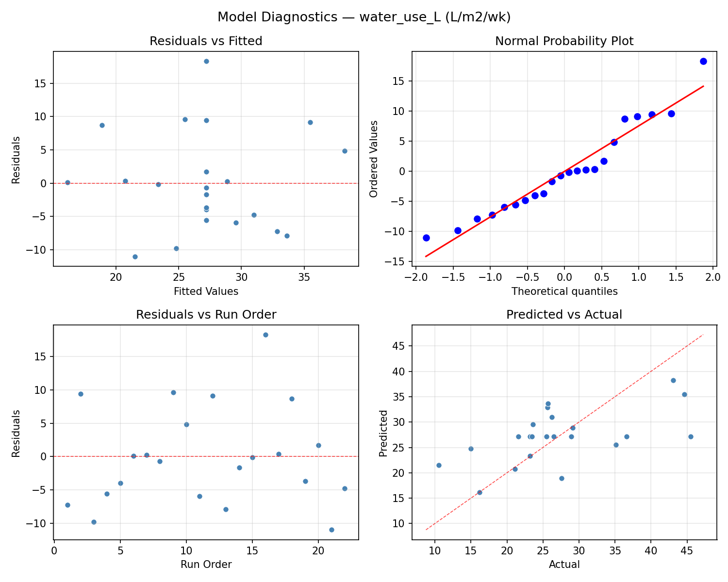 Model diagnostics for water_use_L