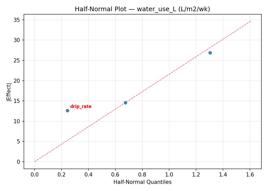 Half-normal plot for water_use_L