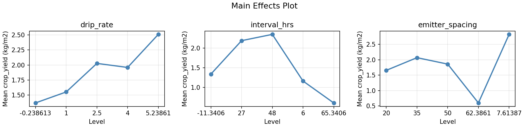 Main effects plot for crop_yield